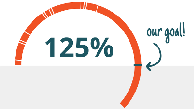 Progress meter, exceeding our goal at 125%