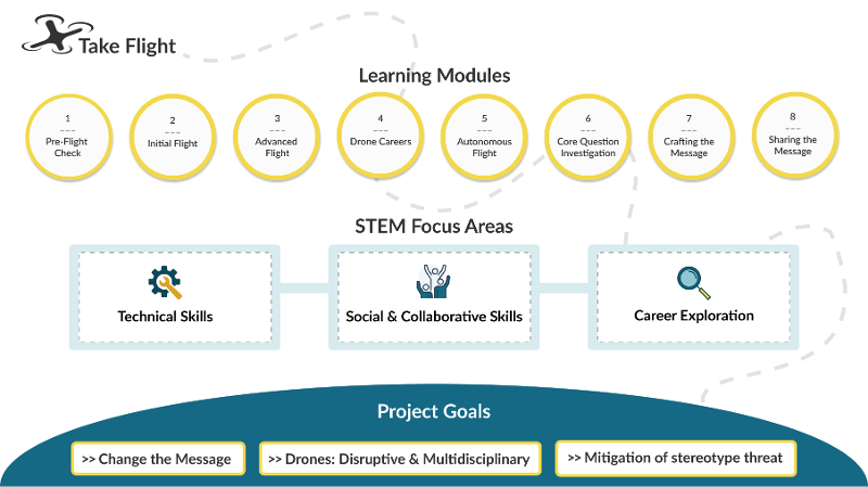 A graphic representation of the different learning modules, STEM focus areas, and project goals