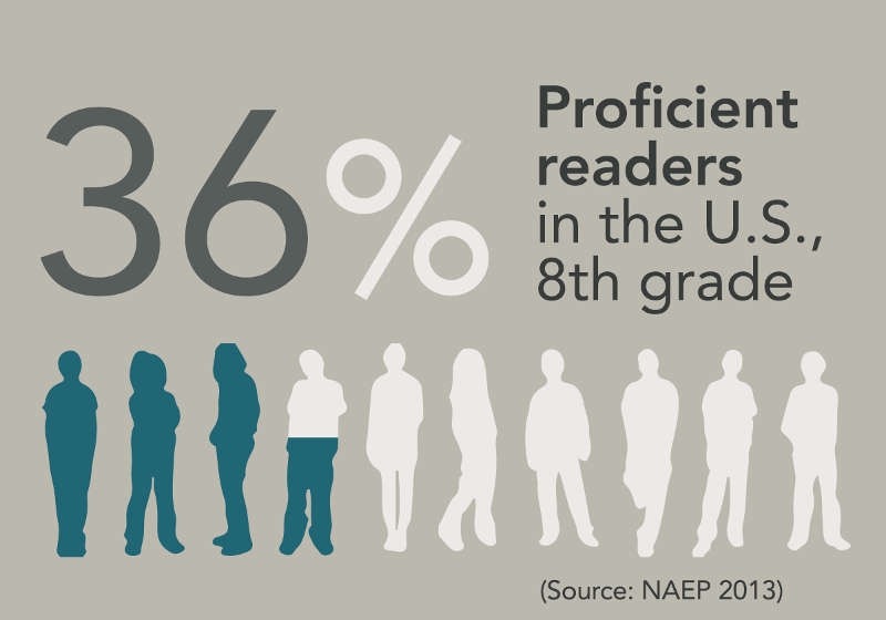 Infographic depicting that 36% of 8th grade students in the U.S. are proficient readers