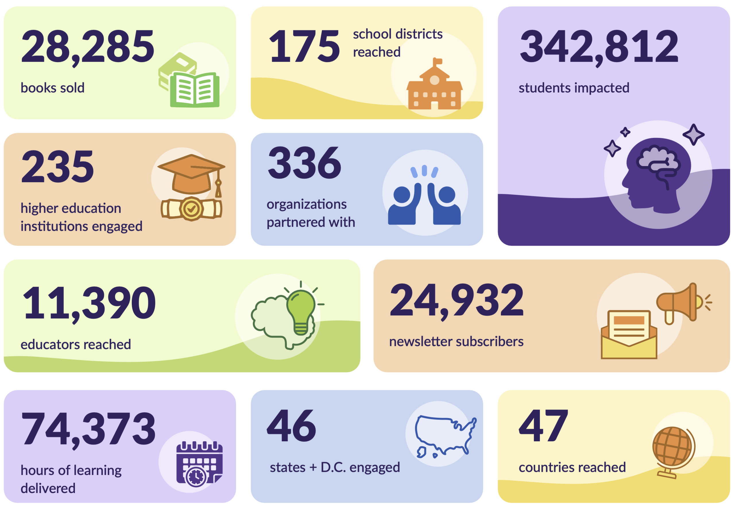 Infographic showing impact data from 2025 - long description available in page.