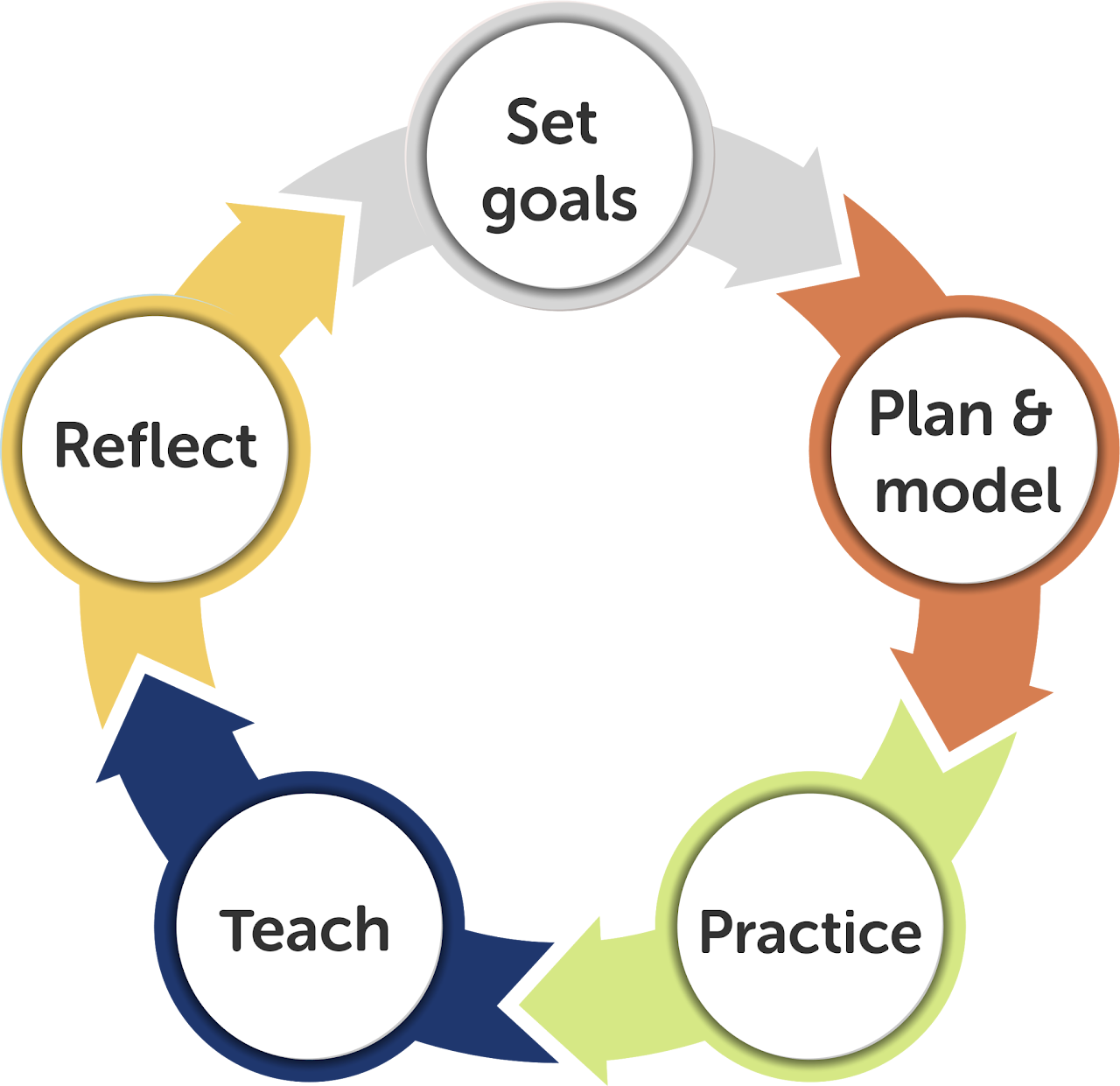 coaching cycle: set goals, plan & model, practice, teach, reflect